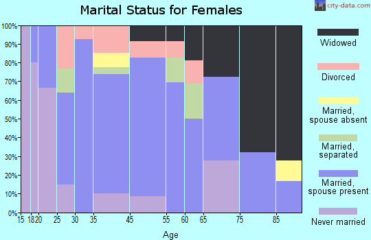 Morristown marital status for females