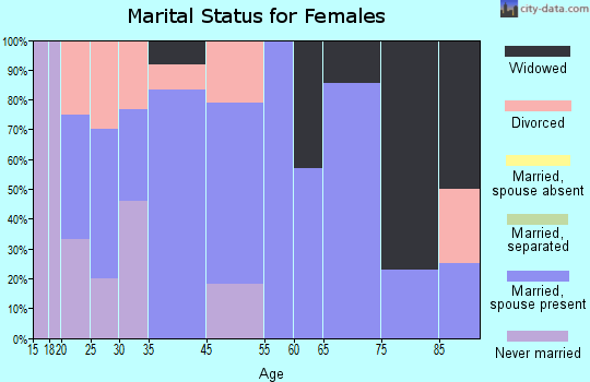 Morton marital status for females