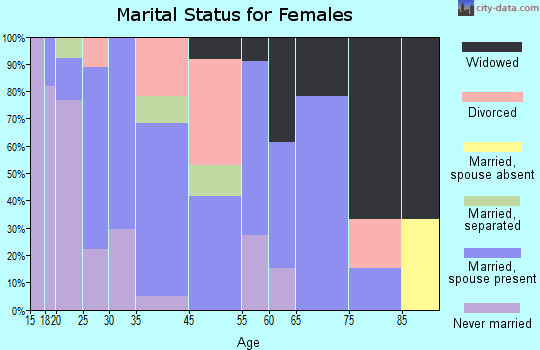 Motley marital status for females