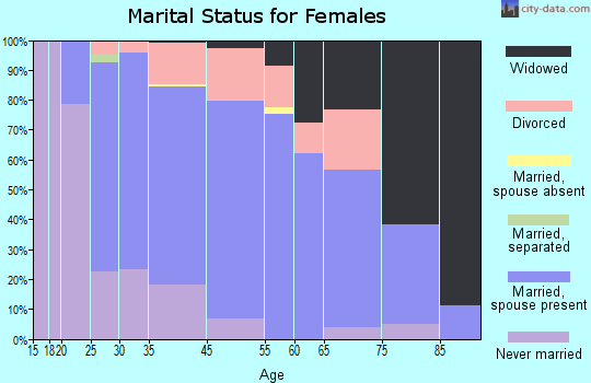 Mound marital status for females