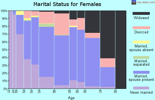 Mounds View marital status for females
