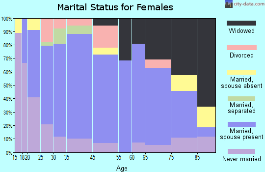 Mountain Lake marital status for females