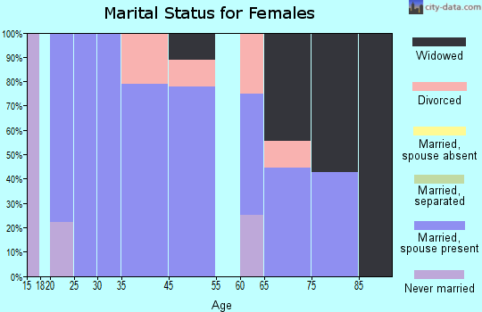 Murdock marital status for females