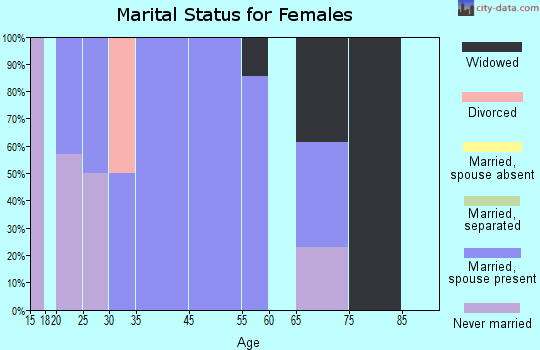 Nelson marital status for females