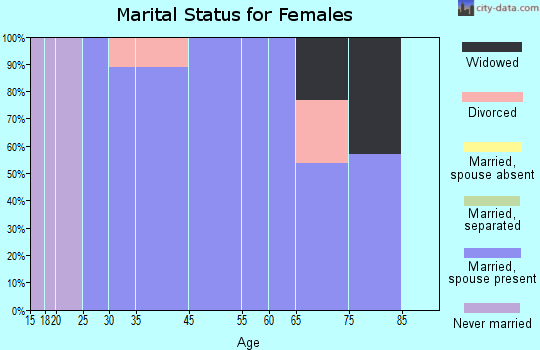 Nerstrand marital status for females