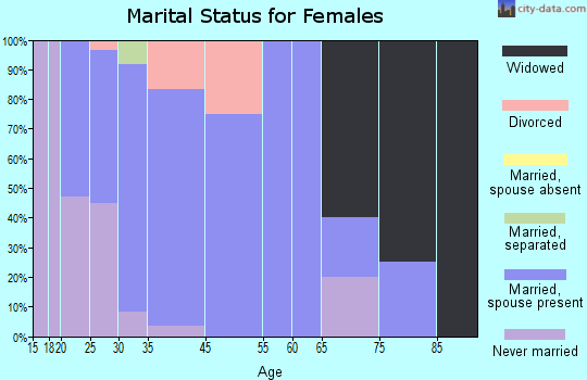 New Auburn marital status for females