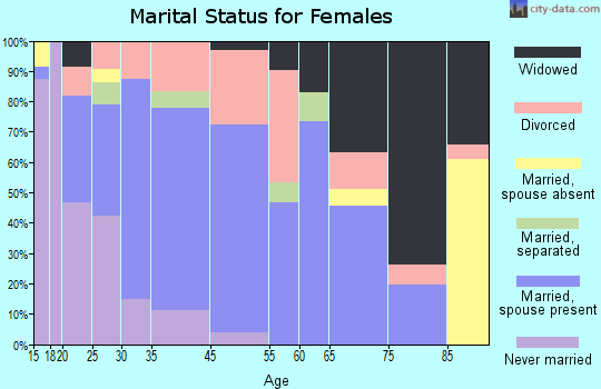 Berryville marital status for females