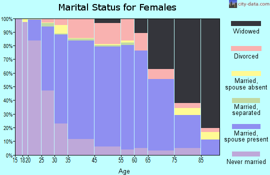 New Brighton marital status for females