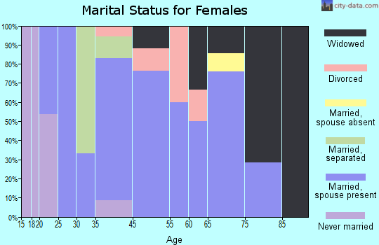Newfolden marital status for females