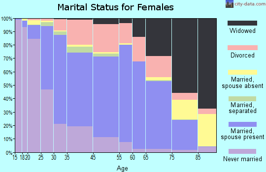 New Hope marital status for females