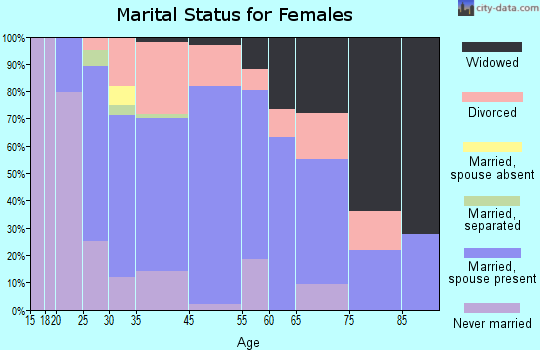 Newport marital status for females