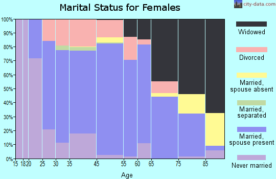 New Prague marital status for females