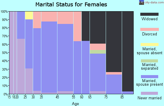New Richland marital status for females