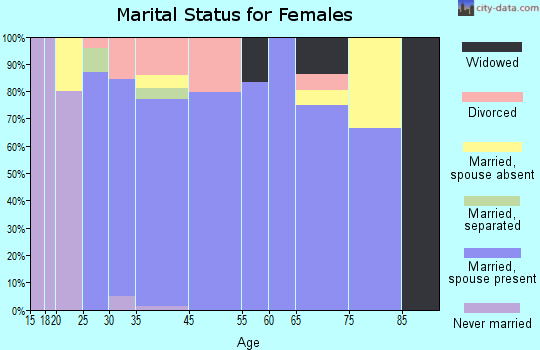 Bethel Heights marital status for females