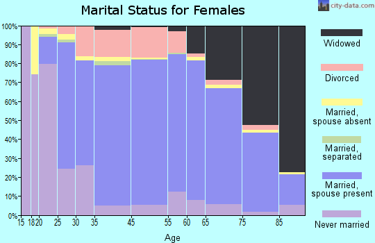 New Ulm marital status for females