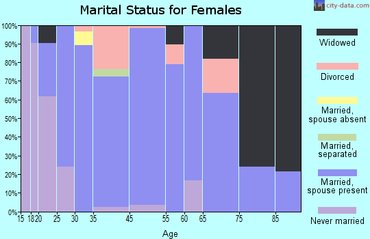 Nicollet marital status for females