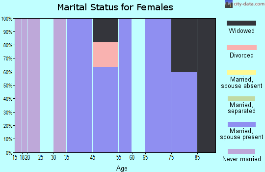 Nimrod marital status for females