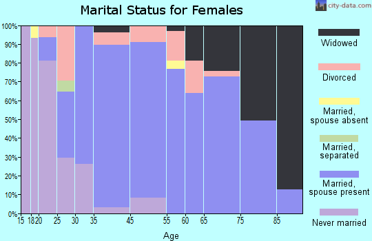 Nisswa marital status for females