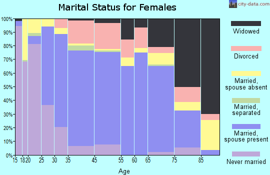 Northfield marital status for females