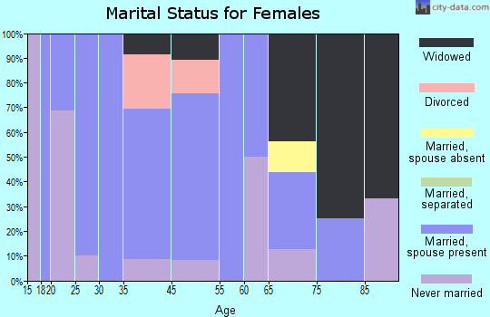 Bigelow marital status for females