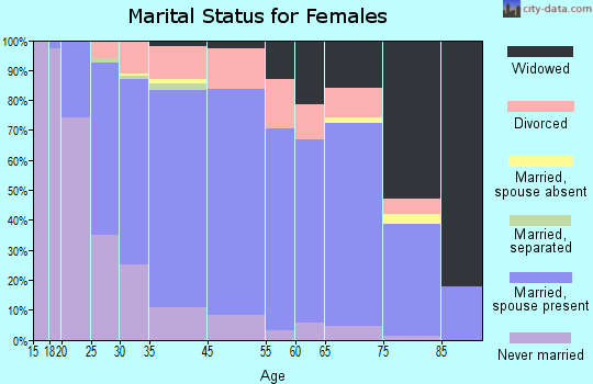 North Mankato marital status for females
