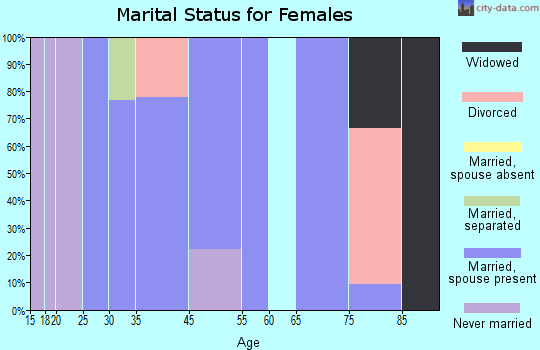 Northome marital status for females