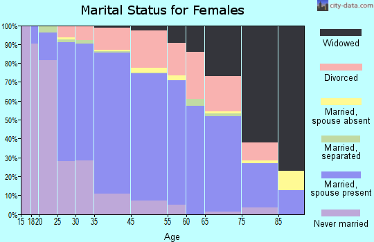 North St. Paul marital status for females