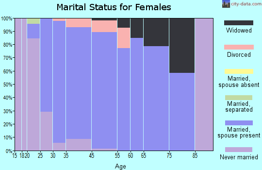 Oak Grove marital status for females