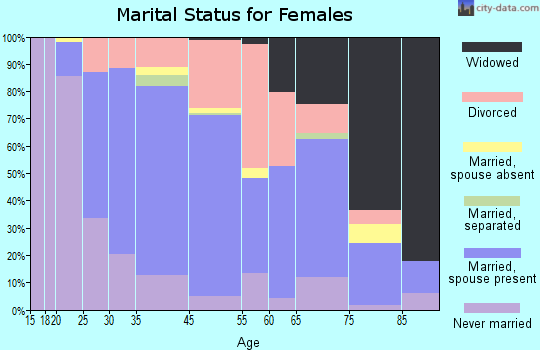 Oak Park Heights marital status for females