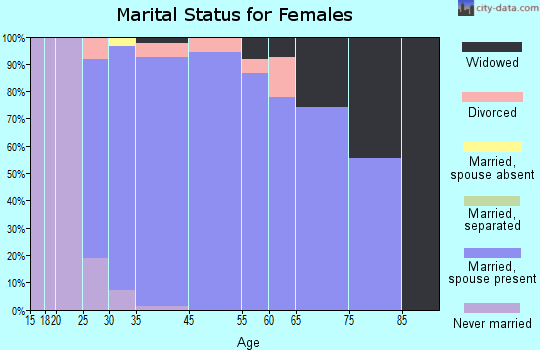 Oakport marital status for females