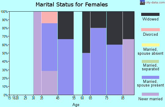 Odessa marital status for females