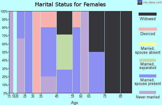 Ogema marital status for females