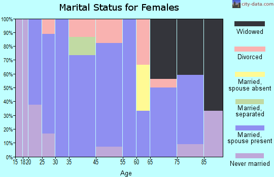 Oklee marital status for females