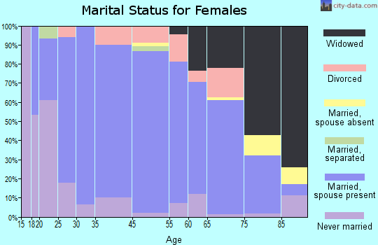 Olivia marital status for females
