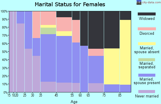 Onamia marital status for females
