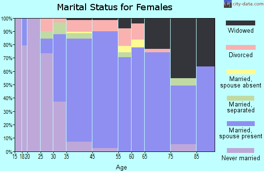 Orono marital status for females