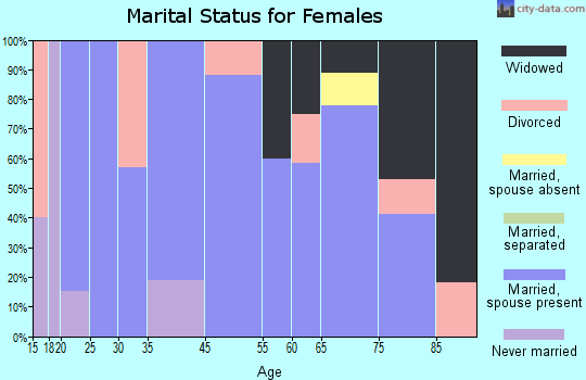 Biggers marital status for females
