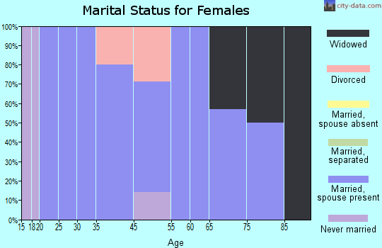 Orr marital status for females