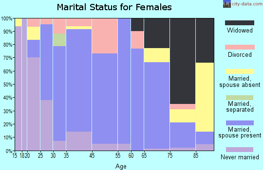 Osakis marital status for females
