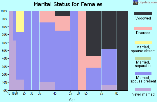 Oslo marital status for females