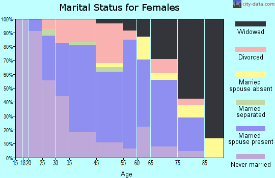 Osseo marital status for females