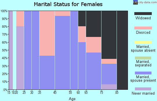 Ostrander marital status for females