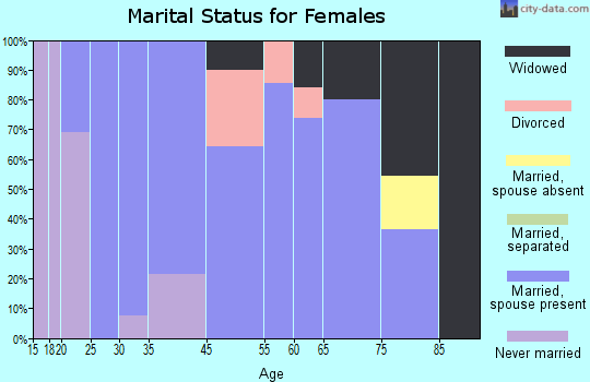 Ottertail marital status for females