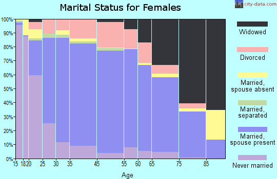 Owatonna marital status for females