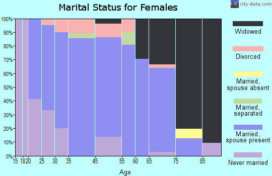 Parkers Prairie marital status for females