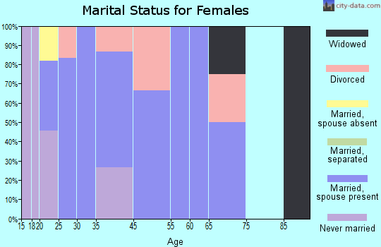 Pemberton marital status for females