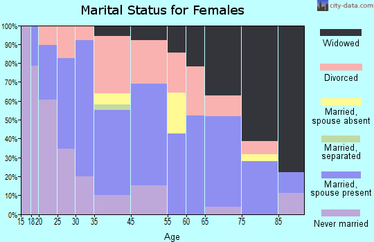 Pequot Lakes marital status for females