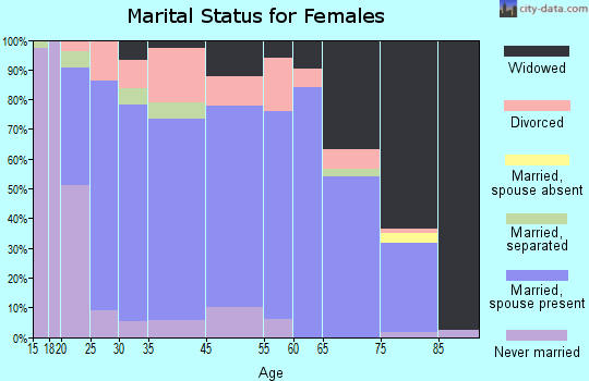 Perham marital status for females