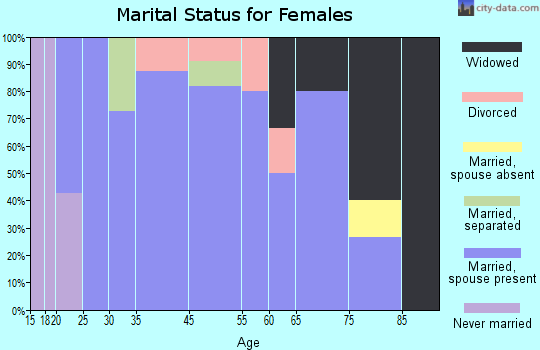 Black Oak marital status for females