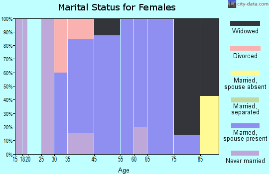 Peterson marital status for females